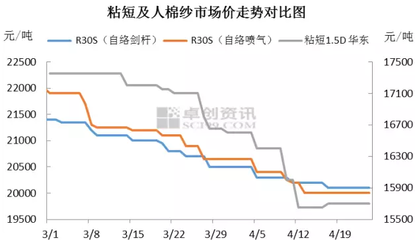 粘胶短纤市场展望 聚焦5月中旬前市场需求与棉纱关联性分析
